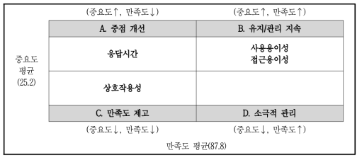 시스템 품질 구성차원별 포트폴리오 분석 결과