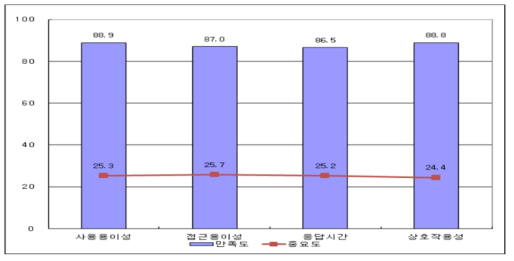 시스템 품질 구성차원별 만족도와 중요도