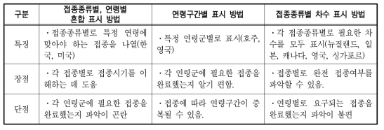 예방접종증명서 유형과 특징