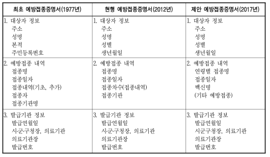 현행 및 제안 예방접종증명서 기재 사항 비교