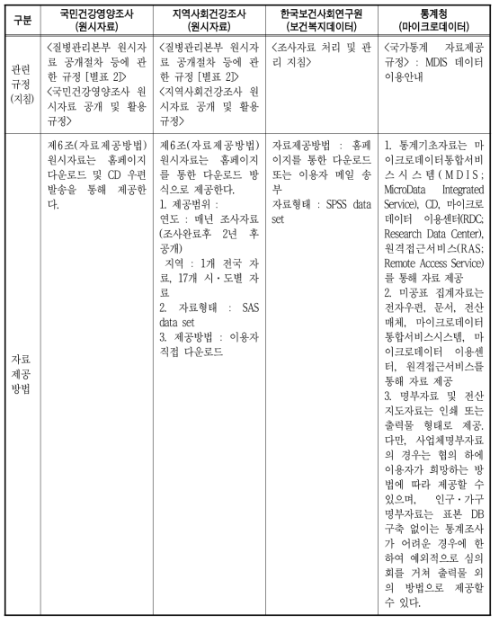 원시자료 제공 지침 비교