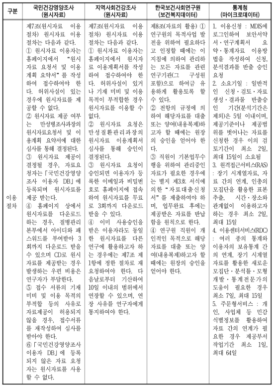 원시자료 제공 지침 비교(계속)