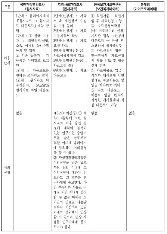 원시자료 제공 지침 비교(계속)