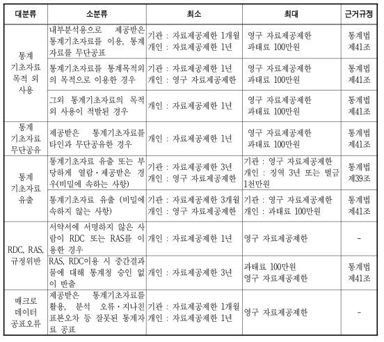 국가통계자료제공규정 위반 시 조치사항[별표 1]