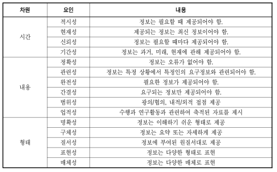 정보 품질 평가요인