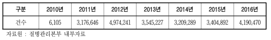 연도별 사전알림 서비스(문자) 발송건수