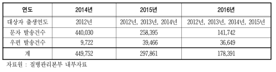 예방접종통합관리시스템 등록 누락자(전산 누락자) 대상 문자 및 우편발송건수