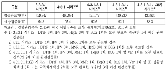 시리즈별 완전 접종률