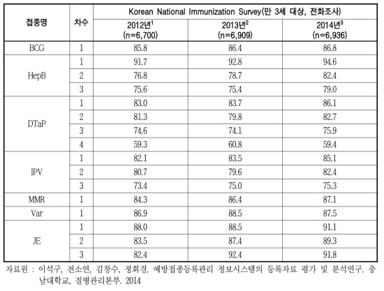 국가예방접종 적기 접종률 국내 결과 비교