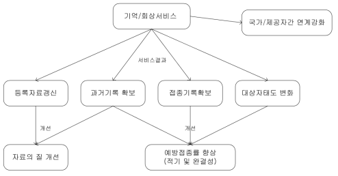 기억/회상 서비스의 역할