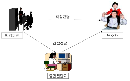 기억/회상 서비스 전달 유형