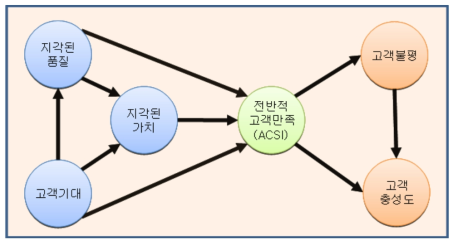 미국고객만족지수(ASCI) 모형