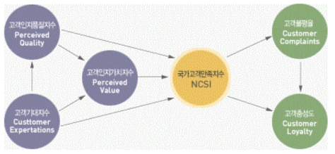 국가고객만족지수(NCSI) 모형