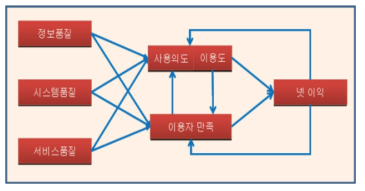 정보시스템 성과측정 모형