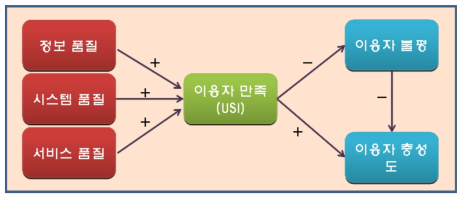 이용자만족지수 모형