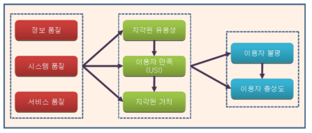 예방접종도우미 사이트의 이용자만족지수 모형