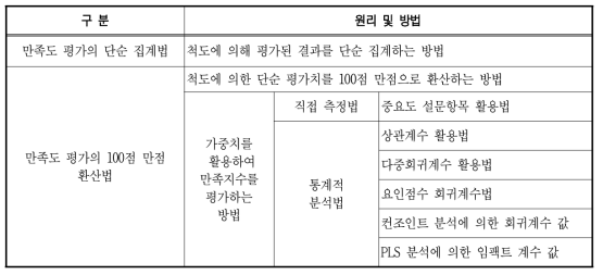 이용자만족지수 산출 방법