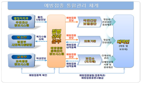 예방접종 통합관리 체계