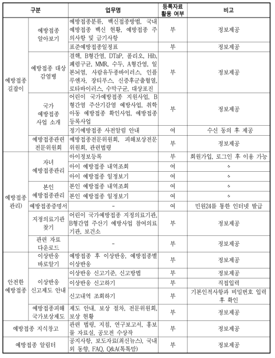 예방접종도우미 홈페이지 및 모바일 앱을 통한 대민서비스 현황