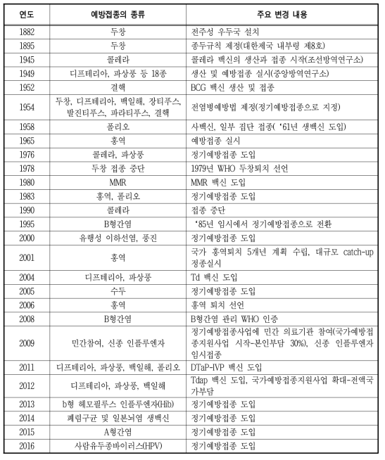 대한민국의 예방접종 역사