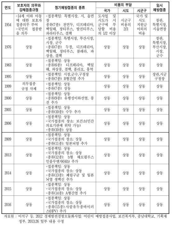 예방접종 관련 주요 법령 개정 내용과 국가예방접종의 종류