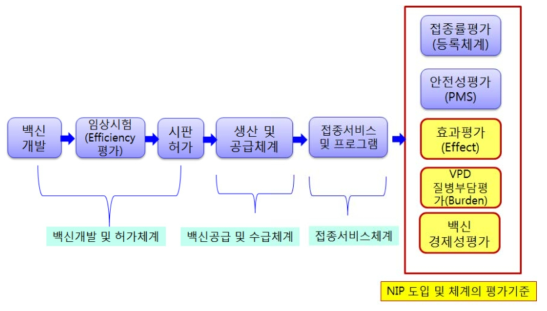 백신의 개발부터 국가예방접종사업 수행까지 과정과 관리요소