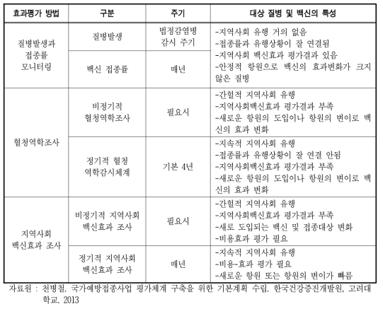 백신효과 모니터링 방법과 주기