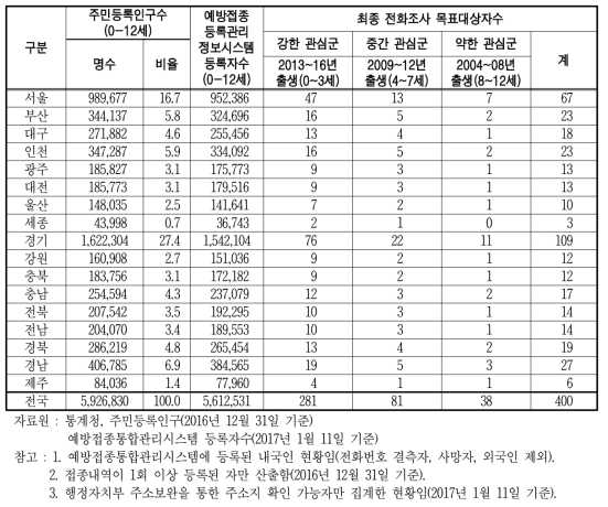 국가예방접종 대민서비스 이용자(국민) 의견 전화조사의 최종 목표대상자수