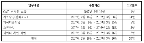 국가예방접종 대민서비스 이용자(국민) 의견 전화조사의 시간적 범위