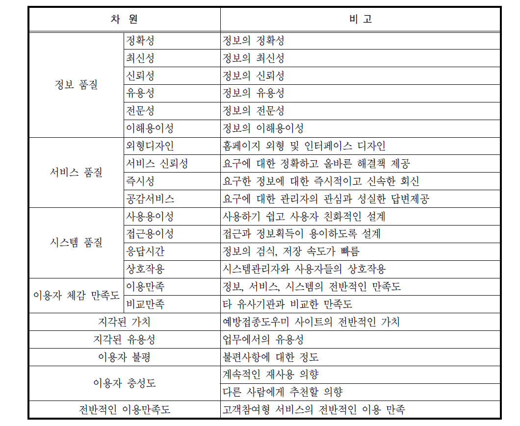 예방접종도우미 사이트 이용자만족지수의 설문구성 차원