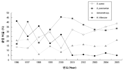 1996년부터 2005년까지 면역기능의 이상이 없는 3개월 이상의 국내 소아에서 발생한 침습성 감염 원인균 중 가장 흔한 4가지 균종의 연도별로 차지하는 상대적 비율의 경시적 변화