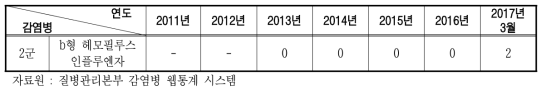 연도별 b형 헤모필루스 인플루엔자 신고건수