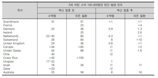 각 국가별 백신도입 후 침습성 b형 헤모필루스 인플루엔자 질환의 빈도 변화