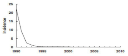 미국에서 1990-2010년 침습성 b형 헤모필루스 인플루엔자 질환의 발생률 변화(인구 10만명당, 5세 미만에서의 발생률)