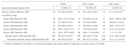 출생 코호트별, 접종 후 시기별 Hib 백신의 효과