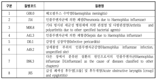 침습성 Hib 감염증 데이터셋 요구용 질병코드