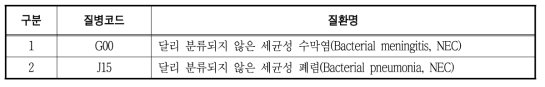 세균성 수막염 및 세균성 폐렴 데이터셋 요구용 질병코드