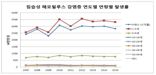 침습성 Hib 감염증 연도별, 연령별 발생률(인구 10만명당)(건강보험자료 기준)