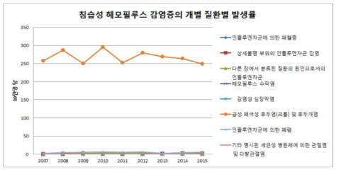 침습성 Hib 감염증의 개별 질환별 발생률 추이(건강보험자료 기준)