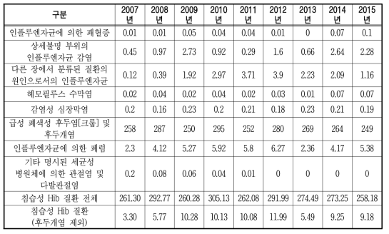 침습성 Hib 감염증 개별 질환별 발생률(인구 10만명당)(건강보험자료 기준)