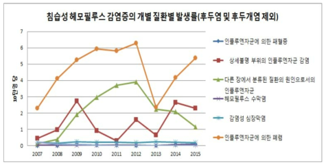 침습성 Hib 감염증의 개별 질환별 발생률 추이(후두염 및 후두개염 제외)(건강보험자료 기준)