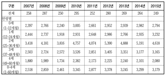 급성 폐색성 후두염(크룹) 및 후두개염의 0-4세 발생률 추이(인구 10만명당)(건강보험자료 기준)