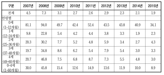 세균성 수막염의 0-4세 발생률 추이(인구 10만명당)(건강보험자료 기준)