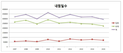 연도별 침습형 헤모필루스 인플루엔자 감염증의 내원일수