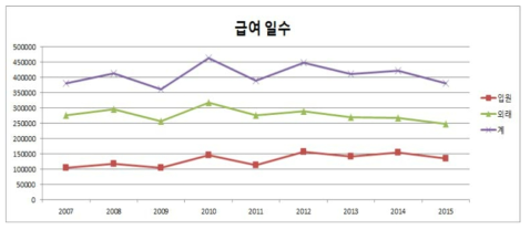 연도별 침습형 헤모필루스 인플루엔자 감염증의 급여일수