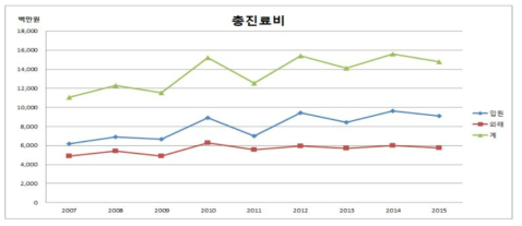 연도별 침습형 헤모필루스 인플루엔자 감염증의 총 진료비