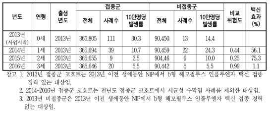 2013년 국가예방접종사업 b형 헤모필루스 인플루엔자 접종군과 비접종군의 연도별 세균성 수막염 발생률 비교