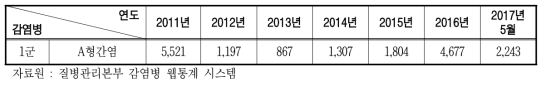 연도별 A형간염 신고건수