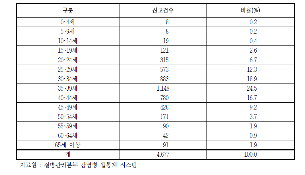 2016년도 연령별 A형간염 신고건수