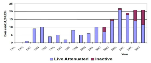 Hepatitis A vaccine distributed by year, 1992–2007